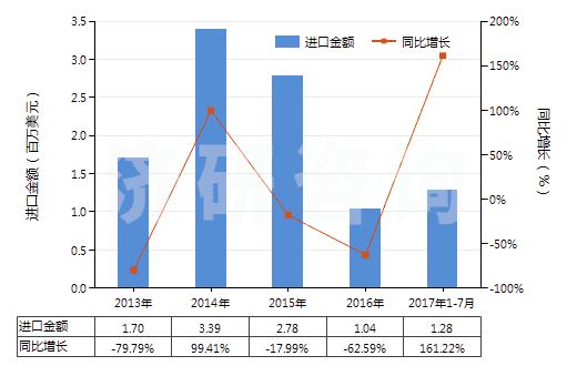 2013-2017年7月中國(guó)氧化鈰(HS28461010)進(jìn)口總額及增速統(tǒng)計(jì)